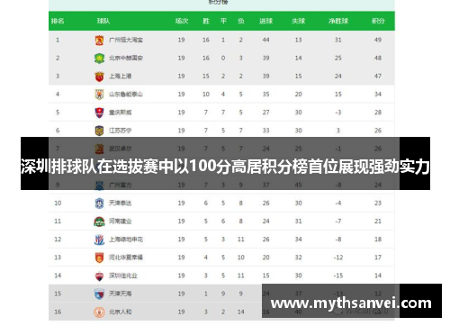 深圳排球队在选拔赛中以100分高居积分榜首位展现强劲实力