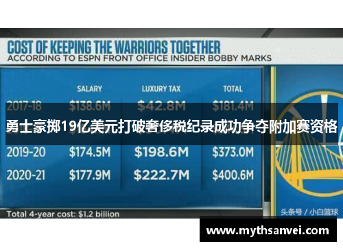 勇士豪掷19亿美元打破奢侈税纪录成功争夺附加赛资格